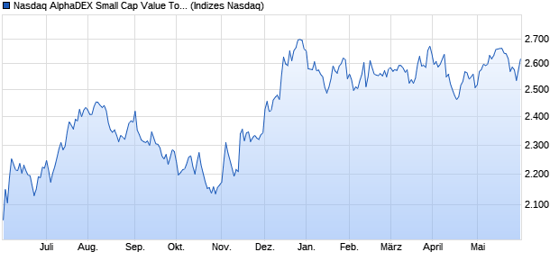Nasdaq AlphaDEX Small Cap Value Total Return Index Chart