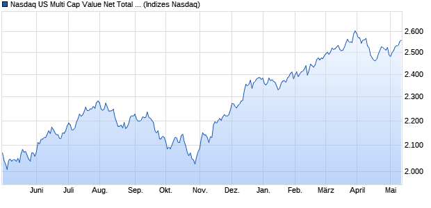 Nasdaq US Multi Cap Value Net Total Return Index Chart
