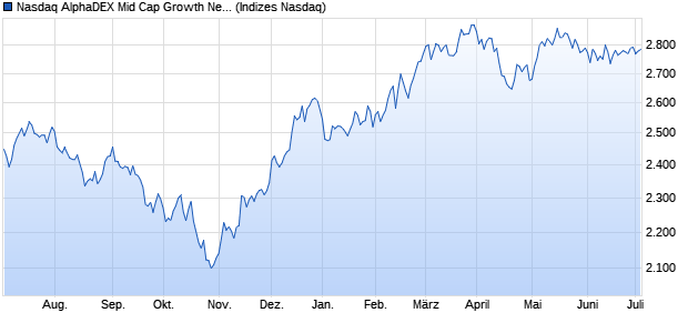Nasdaq AlphaDEX Mid Cap Growth Net Total Return I. Chart