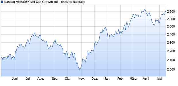 Nasdaq AlphaDEX Mid Cap Growth Index Chart