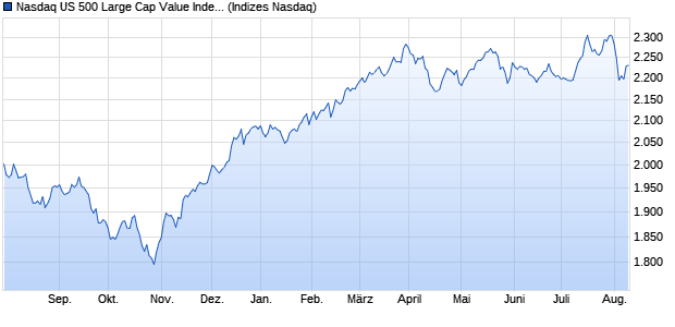 Nasdaq US 500 Large Cap Value Index Chart