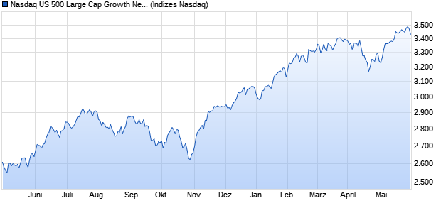 Nasdaq US 500 Large Cap Growth Net Total Return I. Chart