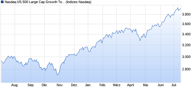 Nasdaq US 500 Large Cap Growth Total Return Index Chart