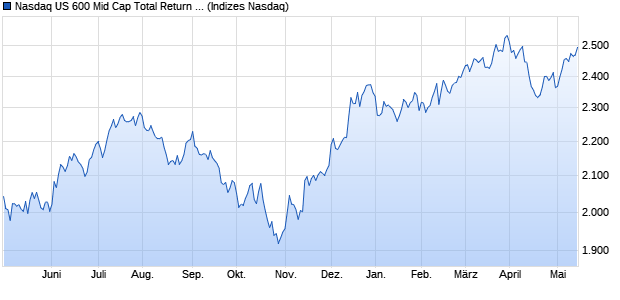 Nasdaq US 600 Mid Cap Total Return Index Chart