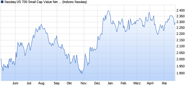 Nasdaq US 700 Small Cap Value Net Total Return In. Chart