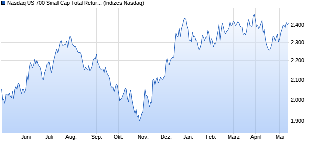 Nasdaq US 700 Small Cap Total Return Index Chart