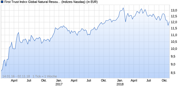 Performance des First Trust Indxx Global Natural Resources Income