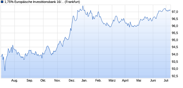 1,75% Europäische Investitionsbank 16/26 auf Festzi. (WKN A18W1Y, ISIN XS1347679448) Chart