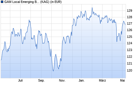 Performance des GAM Local Emerging Bond (EUR) C unhedged (WKN A2AC49, ISIN LU1340547436)