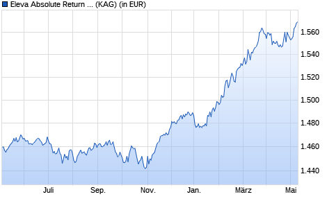Performance des Eleva Absolute Return Europe Fund S (EUR) acc (WKN A2AC1S, ISIN LU1331974276)