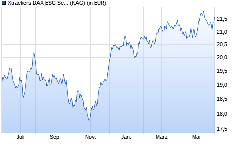 Performance des Xtrackers DAX ESG Screened UCITS ETF 4C - CHF Hedged (WKN DBX0P0, ISIN LU1221102491)