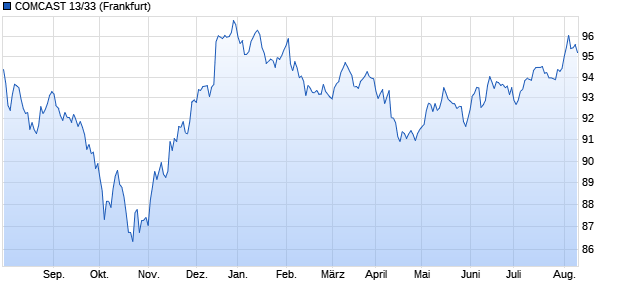 COMCAST 13/33 (WKN A1HETR, ISIN US20030NBH35) Chart