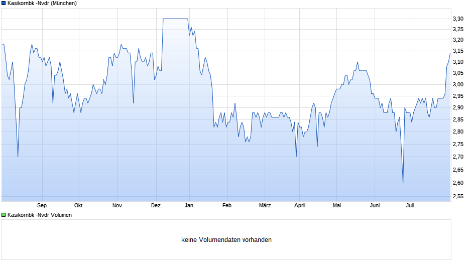 Kasikornbk -Nvdr Chart