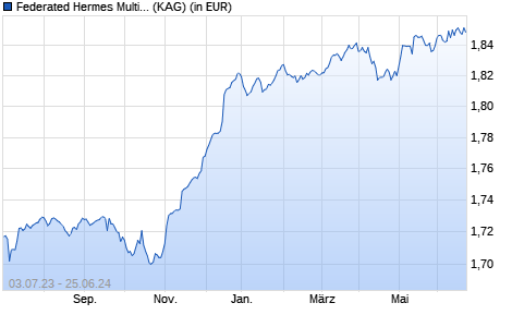 Performance des Federated Hermes Multi-Strategy Credit Fund F2 EUR Dist Hdg (WKN A112N3, ISIN IE00BKRCND26)