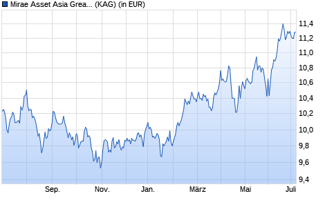Performance des Mirae Asset Asia Great Consumer Equity Fund R EUR thes. (WKN A2ABGG, ISIN LU1207150977)