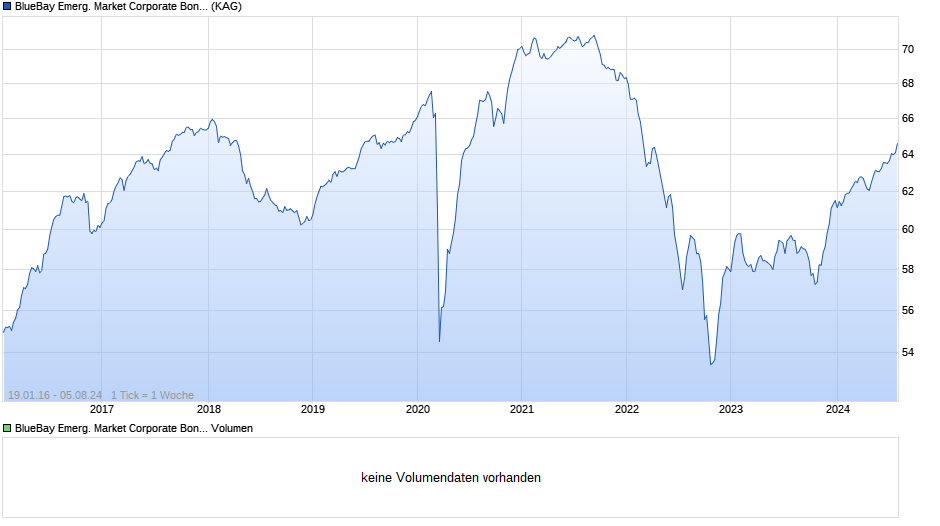 BlueBay Emerg. Market Corporate Bond Fund S EUR (AIDiv) Chart
