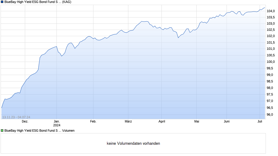 BlueBay High Yield ESG Bond Fund S EUR (AIDiv) Chart