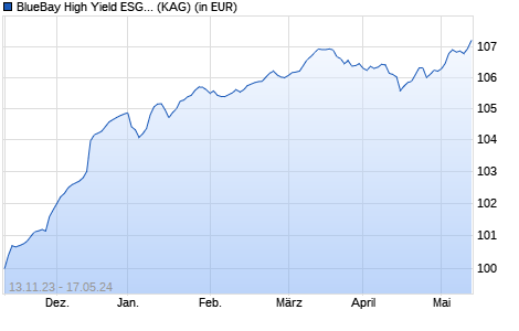 Performance des BlueBay High Yield ESG Bond Fund S EUR (AIDiv) (WKN A2ACET, ISIN LU1131233030)