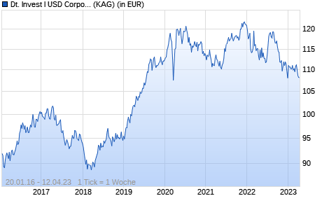 Performance des Deutsche Invest I USD Corporate Bonds USD XC (WKN DWS2FP, ISIN LU1333038989)
