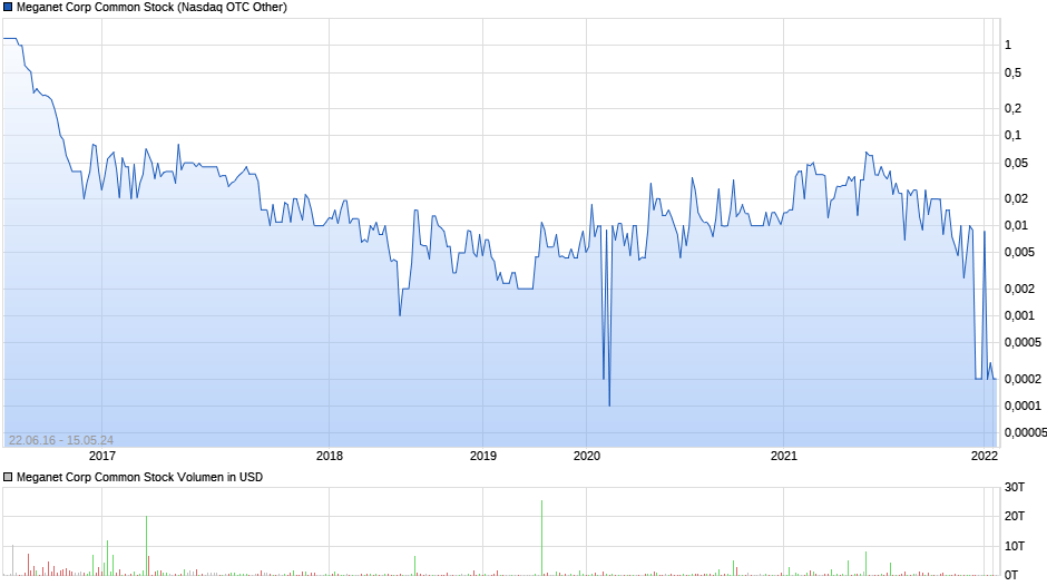 Meganet Corp Common Stock Chart