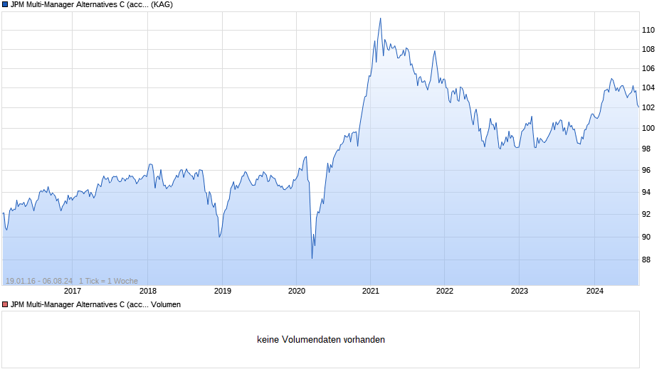 JPM Multi-Manager Alternatives C (acc) - EUR (hedged) Chart