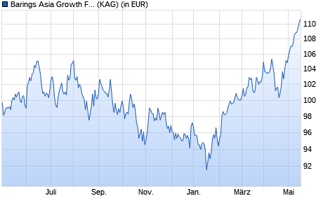 Performance des Barings Asia Growth Fund I EUR Acc (WKN A1J8ZE, ISIN IE00B3BC9X17)