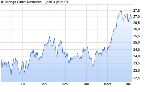 Performance des Barings Global Resources Fund I USD Acc (WKN A1J8ZS, ISIN IE00B3L6P352)