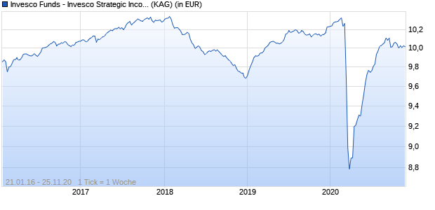 Performance des Invesco Funds - Invesco Strategic Income Fund A (EUR Hedged) Accumulation EUR (WKN A2AC2G, ISIN LU1332270831)