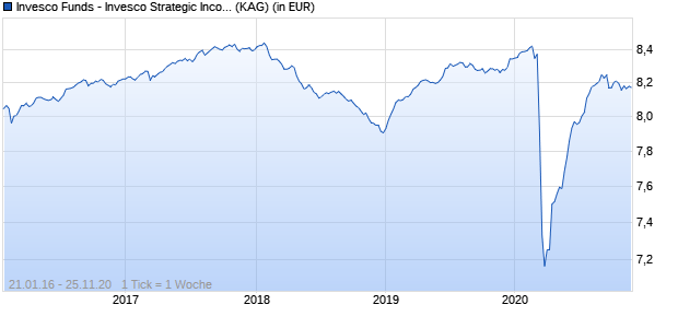 Performance des Invesco Funds - Invesco Strategic Income Fund A (EUR Hedged) Quarterly Distribution-Gross Income EUR (WKN A2AC2J, ISIN LU1332271136)