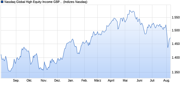 Nasdaq Global High Equity Income GBP Index Chart