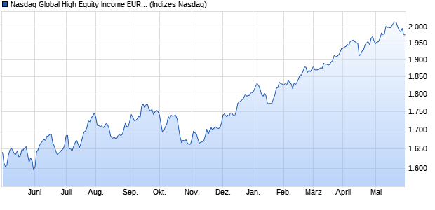 Nasdaq Global High Equity Income EUR Net Total Ret Chart