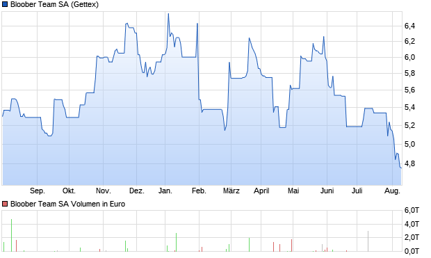 Bloober Team SA Aktie Chart