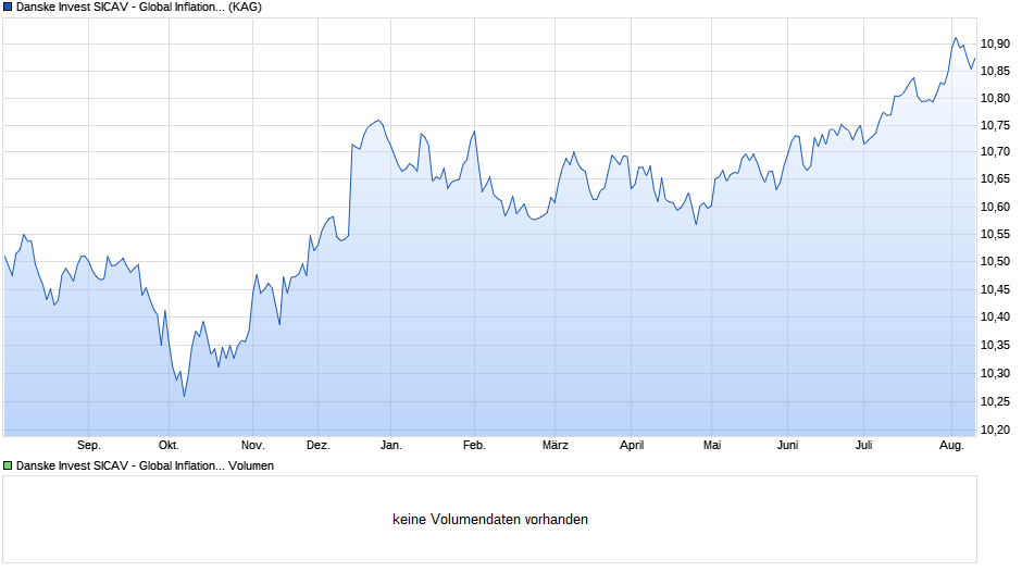 Danske Invest SICAV - Global Inflation Linked Short Duration I Chart