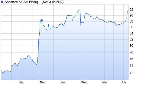 Performance des Ashmore SICAV Emerging Markets Short Duration Inst EUR Acc (WKN A14V9G, ISIN LU1076333241)