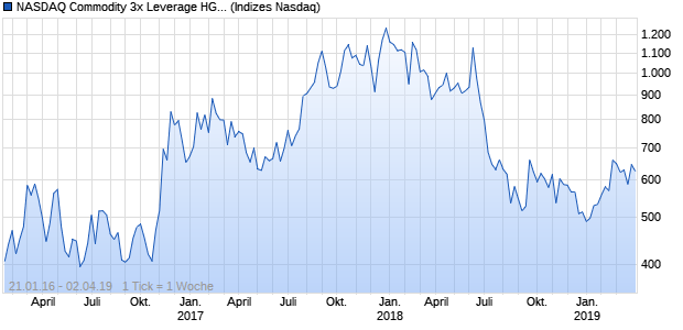 NASDAQ Commodity 3x Leverage HG Copper Index E. Chart