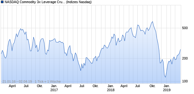 NASDAQ Commodity 3x Leverage Crude Oil Index ER Chart