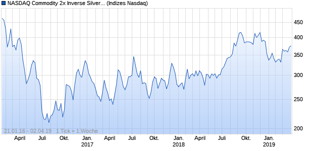 NASDAQ Commodity 2x Inverse Silver Index ER Chart