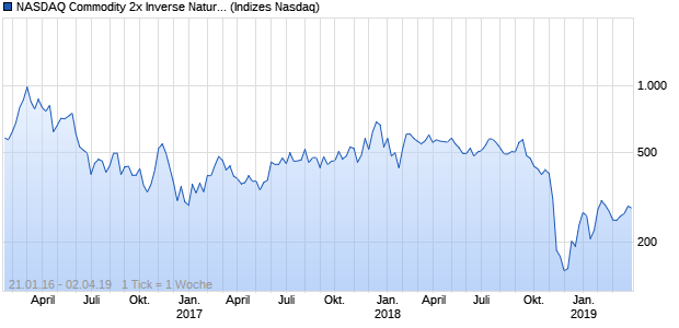 NASDAQ Commodity 2x Inverse Natural Gas Index ER Chart
