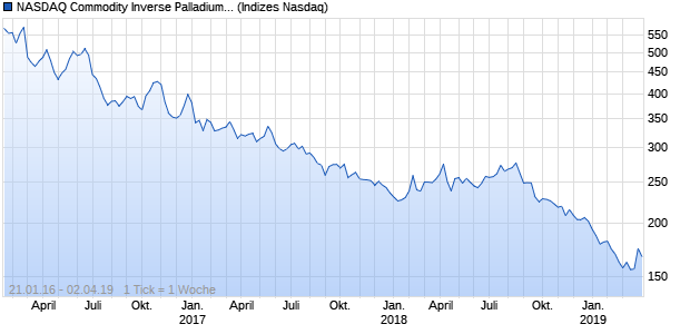 NASDAQ Commodity Inverse Palladium Index ER Chart