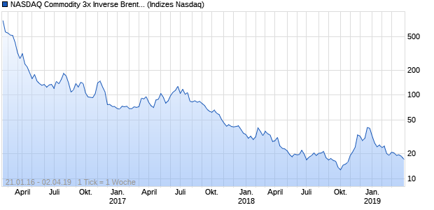 NASDAQ Commodity 3x Inverse Brent Crude Index ER Chart
