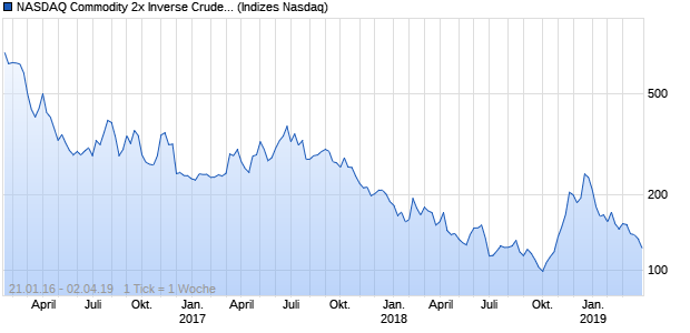 NASDAQ Commodity 2x Inverse Crude Oil Index ER Chart