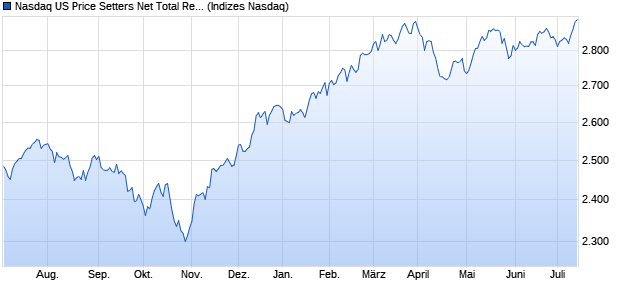 Nasdaq US Price Setters Net Total Return Index Chart