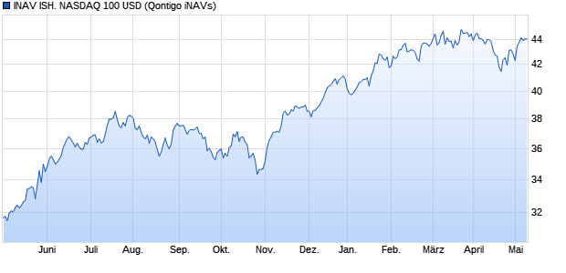INAV ISH. NASDAQ 100 USD Chart