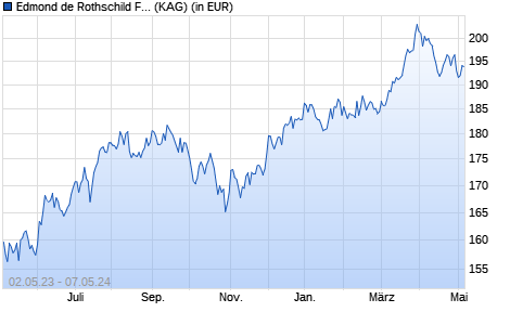 Performance des Edmond de Rothschild Fund US Value N EUR (WKN A2ABX5, ISIN LU1170683236)