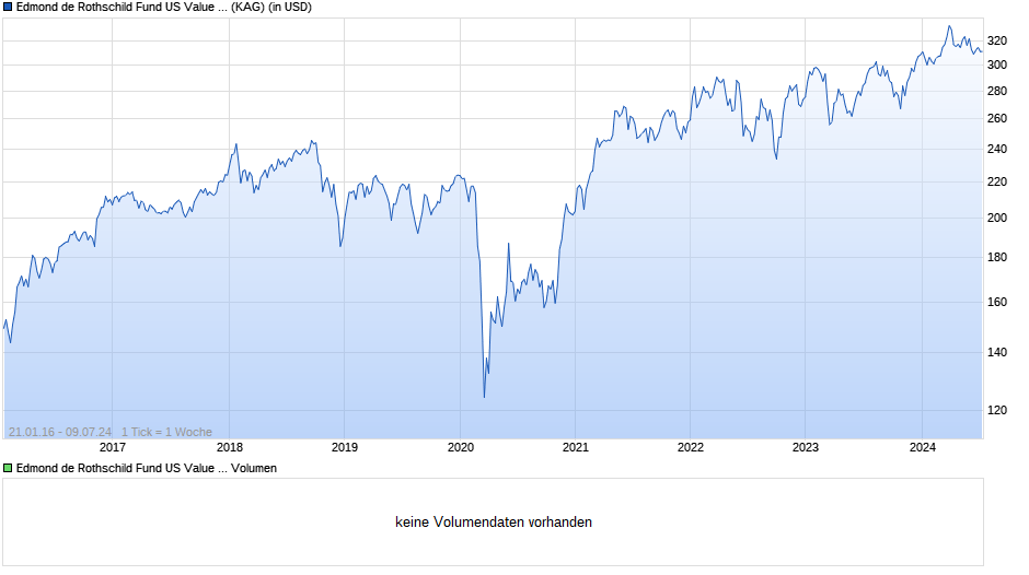 Edmond de Rothschild Fund US Value A USD Chart