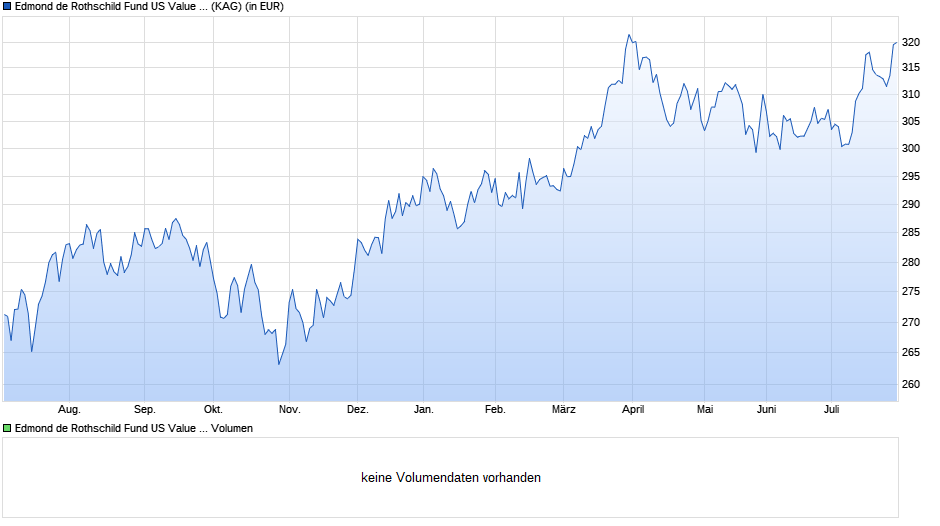 Edmond de Rothschild Fund US Value I USD Chart