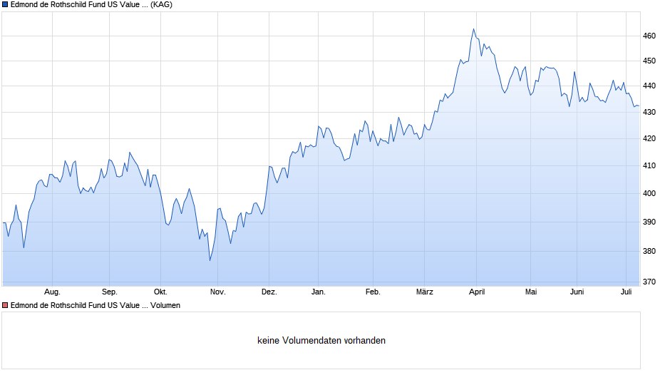 Edmond de Rothschild Fund US Value I EUR Chart
