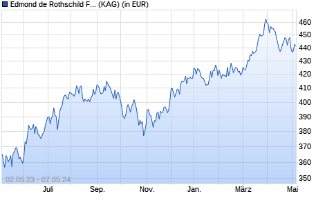 Performance des Edmond de Rothschild Fund US Value I EUR (WKN A2ABXZ, ISIN LU1103304132)