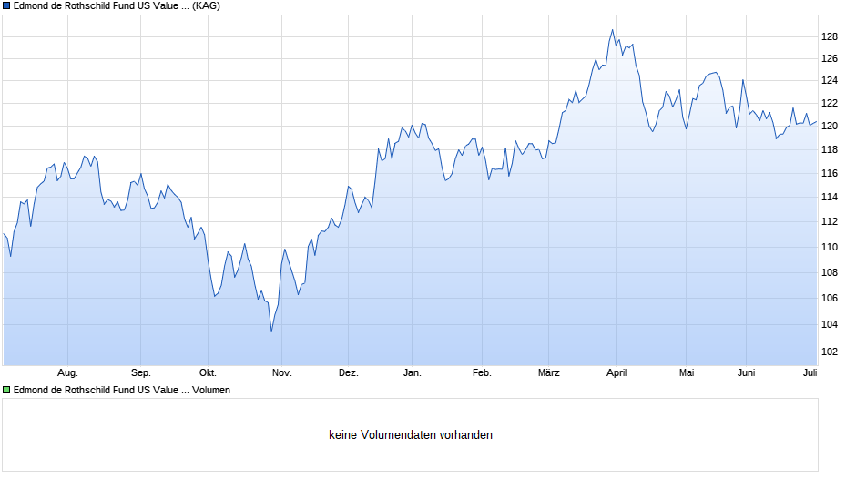 Edmond de Rothschild Fund US Value J EUR HE Chart