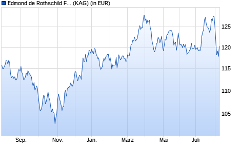 Performance des Edmond de Rothschild Fund US Value J EUR HE (WKN A2ABX3, ISIN LU1207314599)